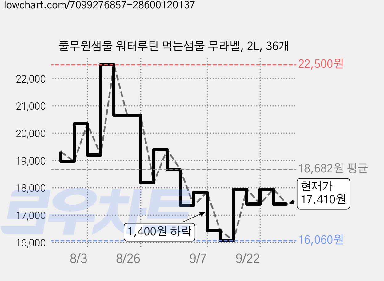 풀무원샘물 워터루틴 먹는샘물 무라벨, 2L, 36개 가격 변동 차트, 현재가 17,410원, 관측 최저가 16,060원