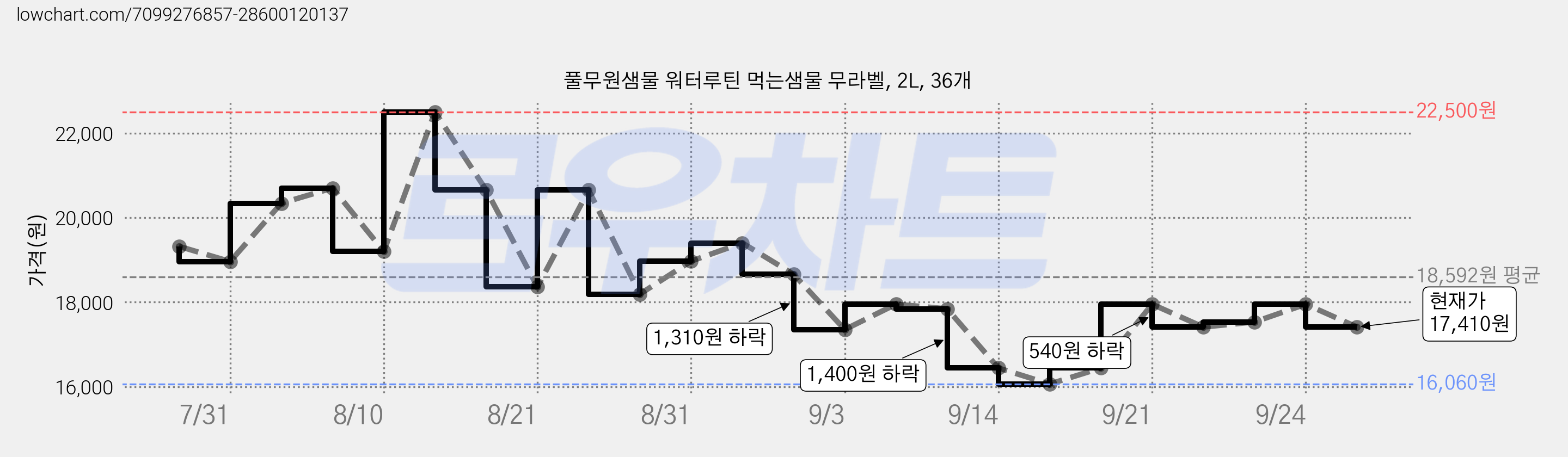 풀무원샘물 워터루틴 먹는샘물 무라벨, 2L, 36개 가격 변동 차트, 현재가 17,410원, 관측 최저가 16,060원