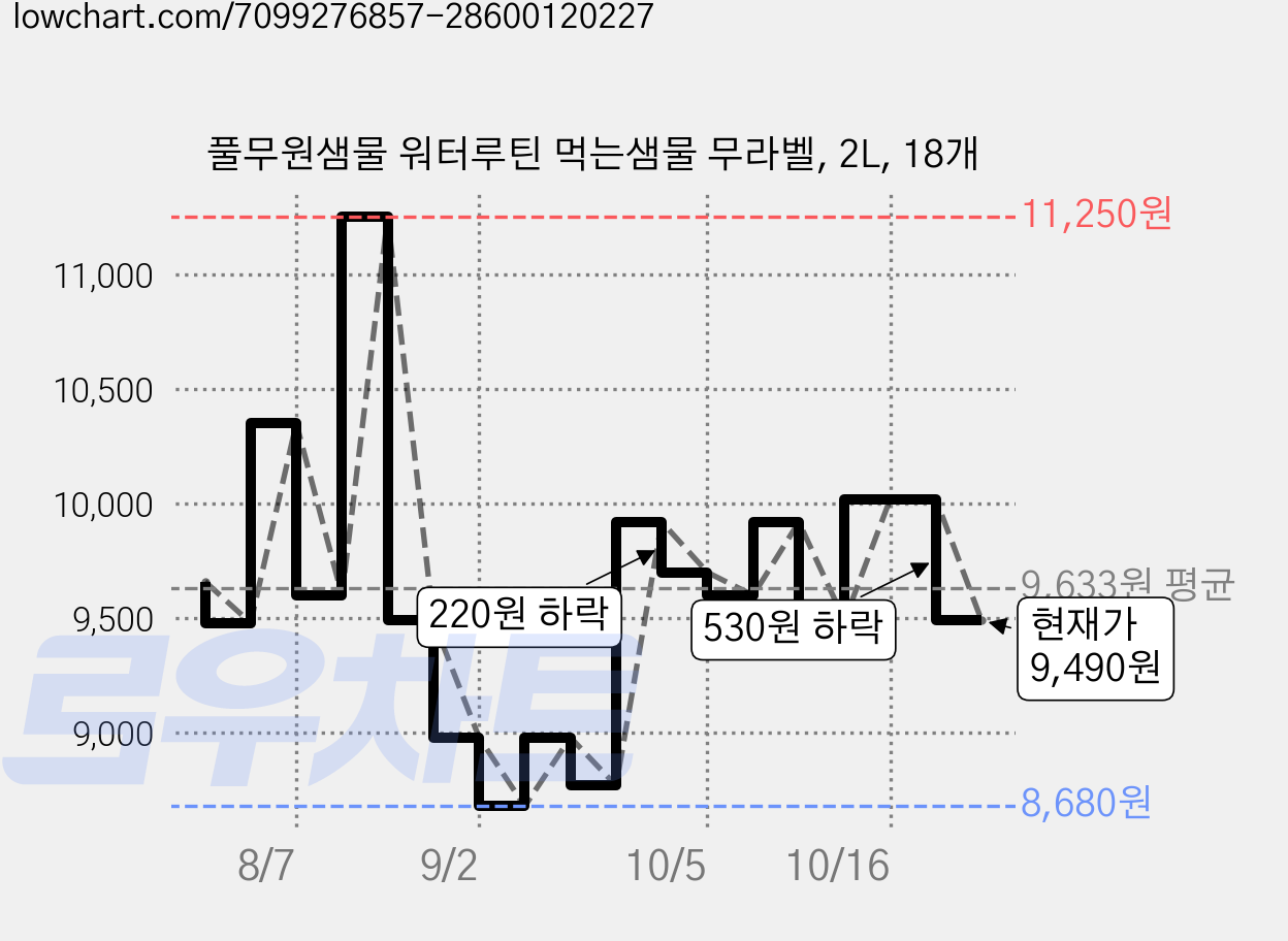 풀무원샘물 워터루틴 먹는샘물 무라벨, 2L, 18개 가격 변동 차트, 현재가 9,490원, 관측 최저가 7,180원