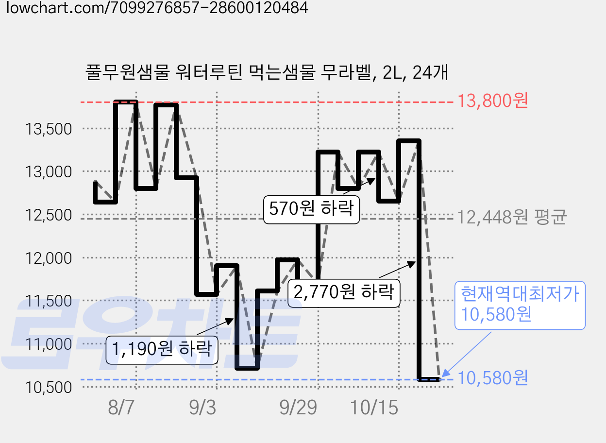 풀무원샘물 워터루틴 먹는샘물 무라벨, 2L, 24개 가격 변동 차트, 현재가 10,580원, 역대최저가