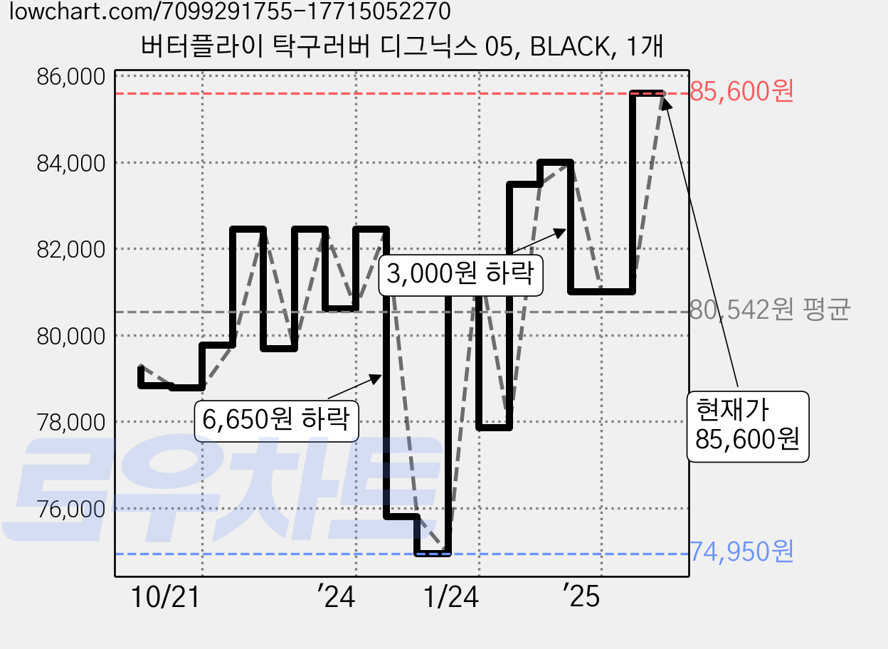 버터플라이 탁구러버 디그닉스 05, BLACK, 1개 가격 변동 차트, 현재가 85,600원, 관측 최저가 74,950원