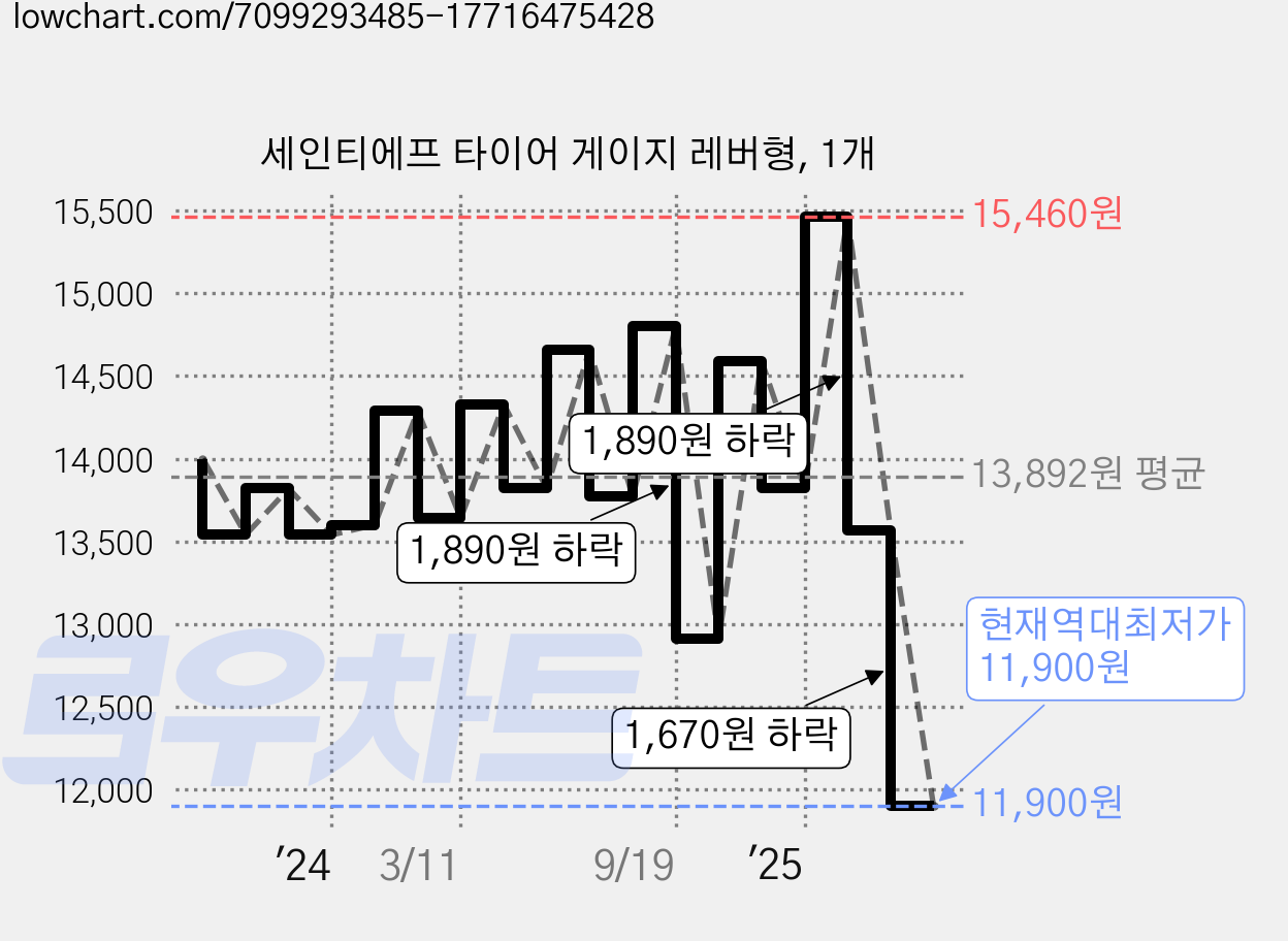 세인티에프 타이어 게이지 레버형, 1개 가격 변동 차트, 현재가 11,900원, 역대최저가