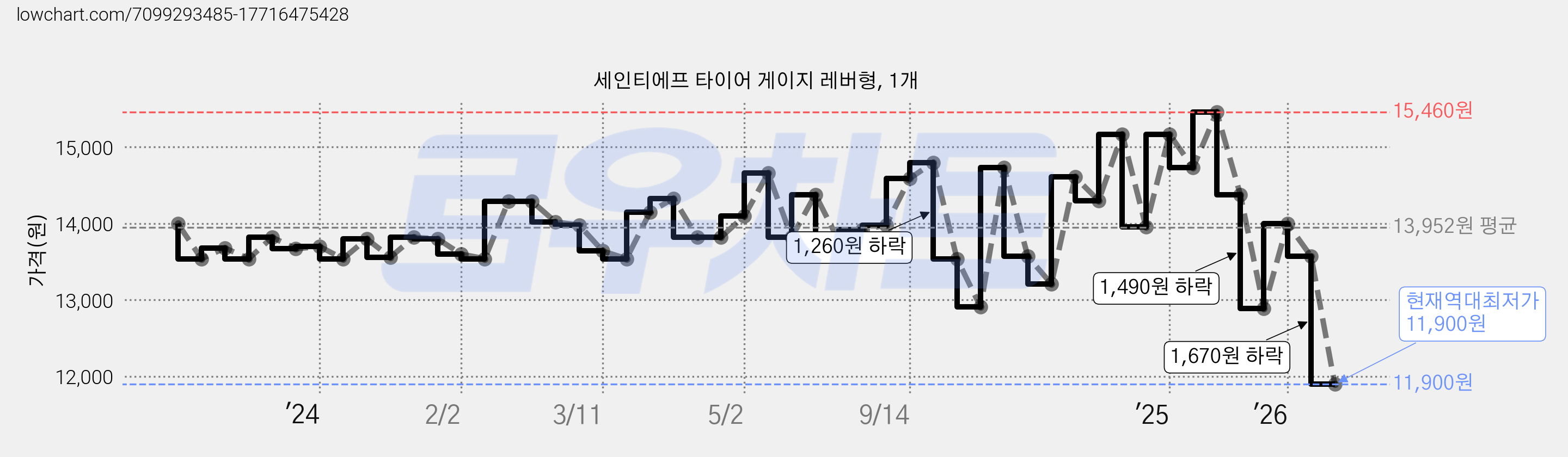 세인티에프 타이어 게이지 레버형, 1개 가격 변동 차트, 현재가 11,900원, 역대최저가
