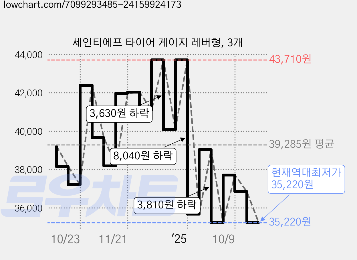 세인티에프 타이어 게이지 레버형, 3개 가격 변동 차트, 현재가 35,220원, 역대최저가