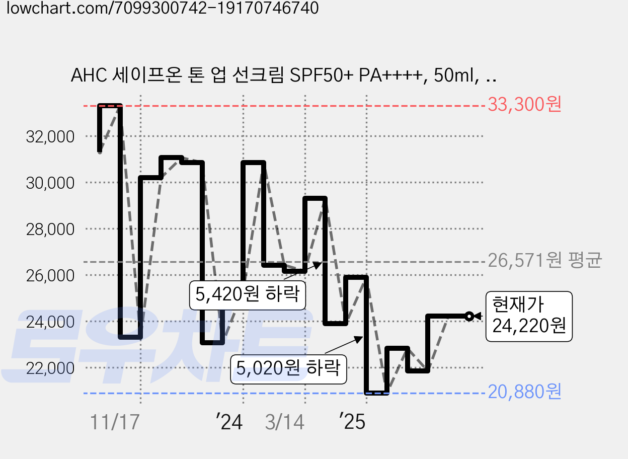 AHC 세이프온 톤 업 선크림 SPF50+ PA++++, 50ml, 2개 가격 변동 차트, 현재가 24,220원, 관측 최저가 20,880원
