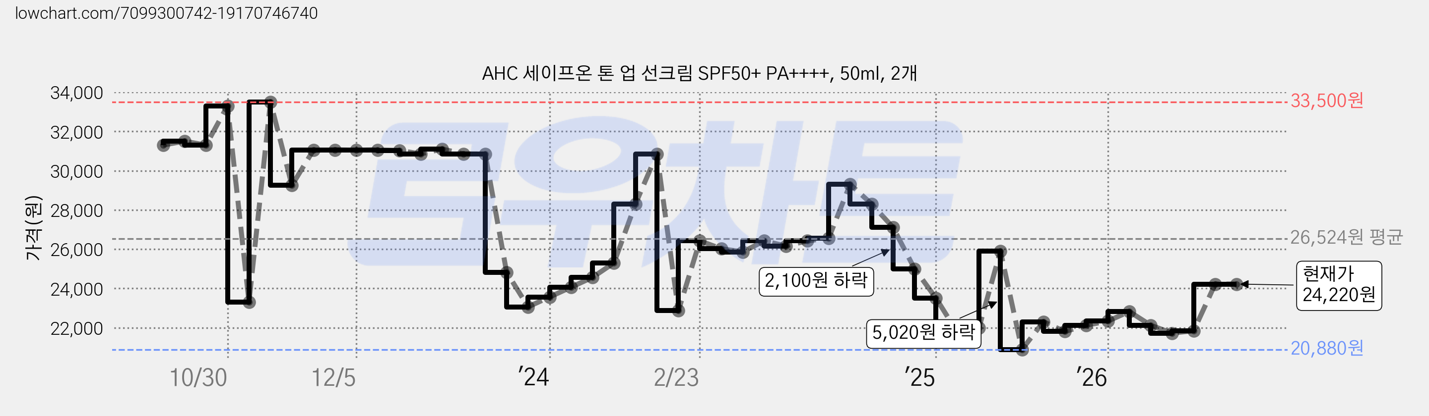 AHC 세이프온 톤 업 선크림 SPF50+ PA++++, 50ml, 2개 가격 변동 차트, 현재가 24,220원, 관측 최저가 20,880원
