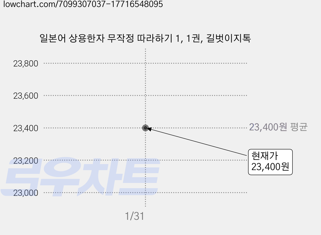 일본어 상용한자 무작정 따라하기 1, 1권, 길벗이지톡 가격 변동 차트, 현재가 23,400원