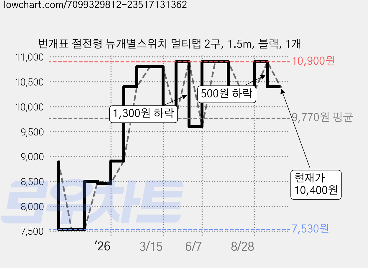 번개표 절전형 뉴개별스위치 멀티탭 2구, 1.5m, 블랙, 1개 가격 변동 차트, 현재가 10,400원, 관측 최저가 7,530원