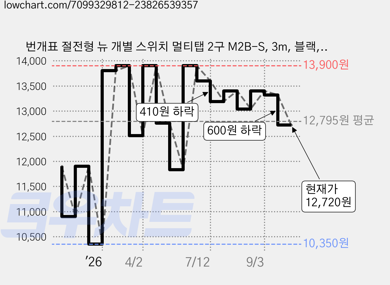 번개표 절전형 뉴 개별 스위치 멀티탭 2구 M2B-S, 3m, 블랙, 1개 가격 변동 차트, 현재가 12,720원, 관측 최저가 10,350원