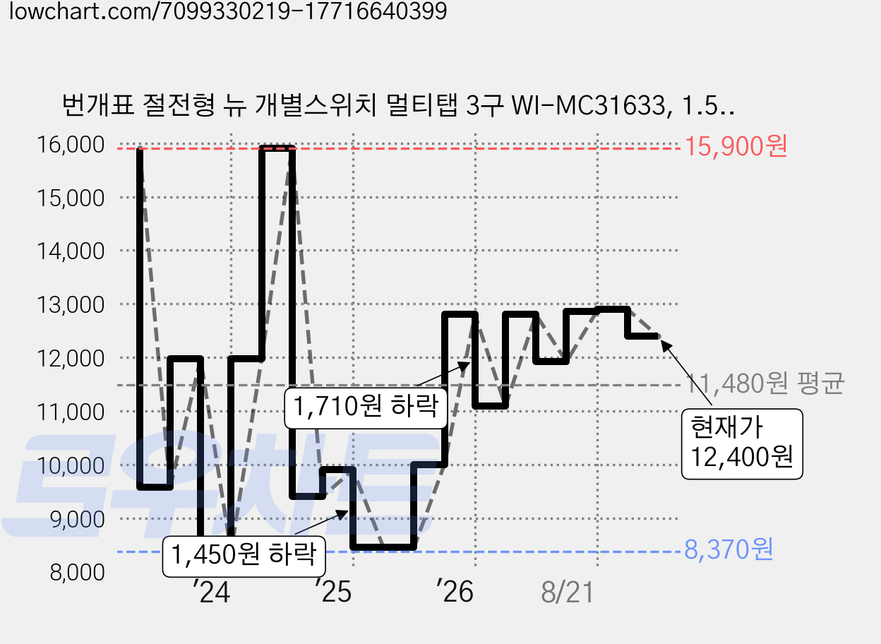 번개표 절전형 뉴 개별스위치 멀티탭 3구 WI-MC31633, 1.5m, 화이트, 1개 가격 변동 차트, 현재가 12,400원, 관측 최저가 8,370원
