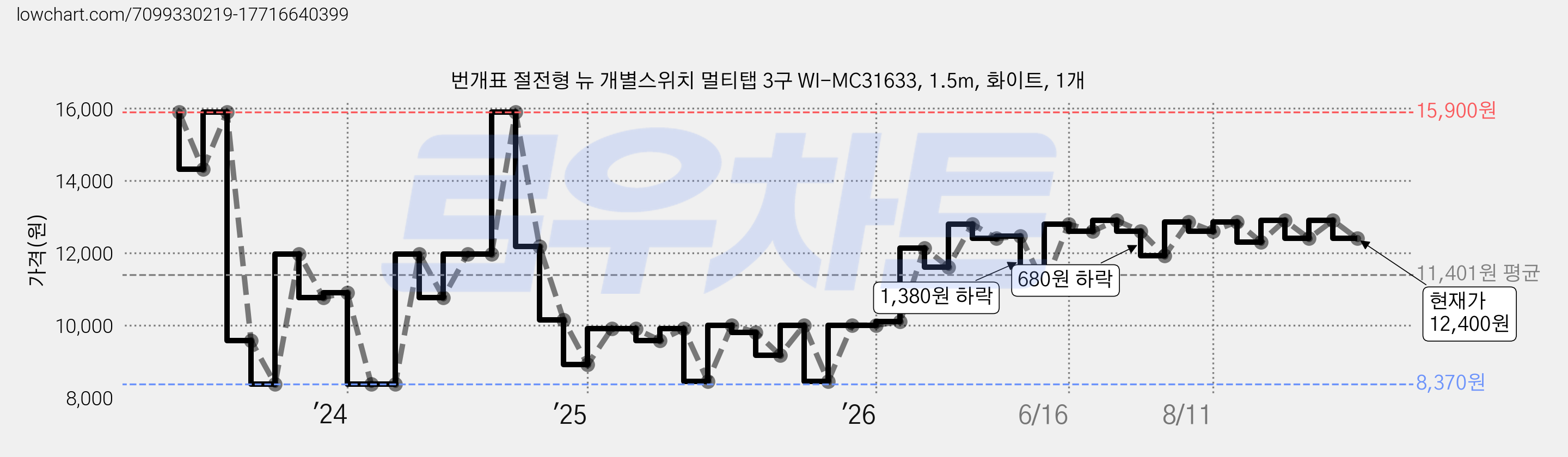 번개표 절전형 뉴 개별스위치 멀티탭 3구 WI-MC31633, 1.5m, 화이트, 1개 가격 변동 차트, 현재가 12,400원, 관측 최저가 8,370원