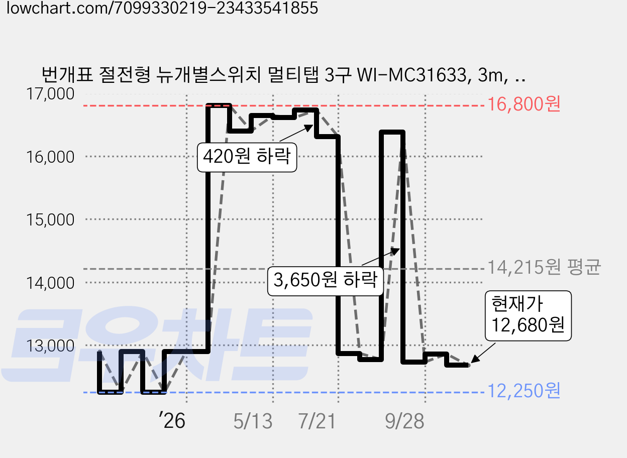 번개표 절전형 뉴개별스위치 멀티탭 3구 WI-MC31633, 3m, 블랙, 1개 가격 변동 차트, 현재가 12,680원, 관측 최저가 12,250원