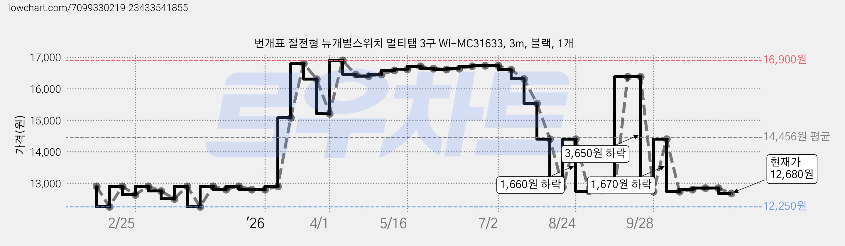 번개표 절전형 뉴개별스위치 멀티탭 3구 WI-MC31633, 3m, 블랙, 1개 가격 변동 차트, 현재가 12,680원, 관측 최저가 12,250원