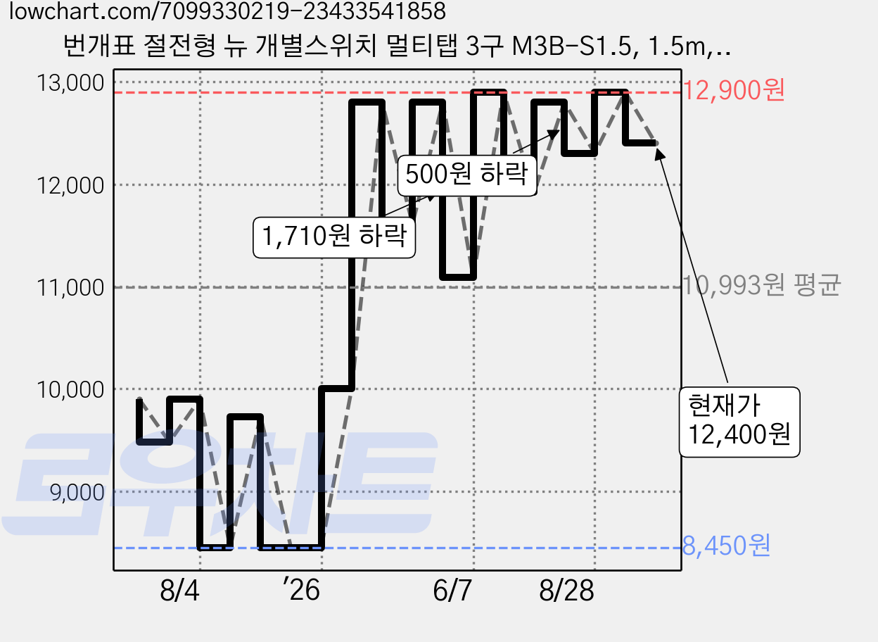 번개표 절전형 뉴 개별스위치 멀티탭 3구 M3B-S1.5, 1.5m, 블랙, 1개 가격 변동 차트, 현재가 12,400원, 관측 최저가 8,450원