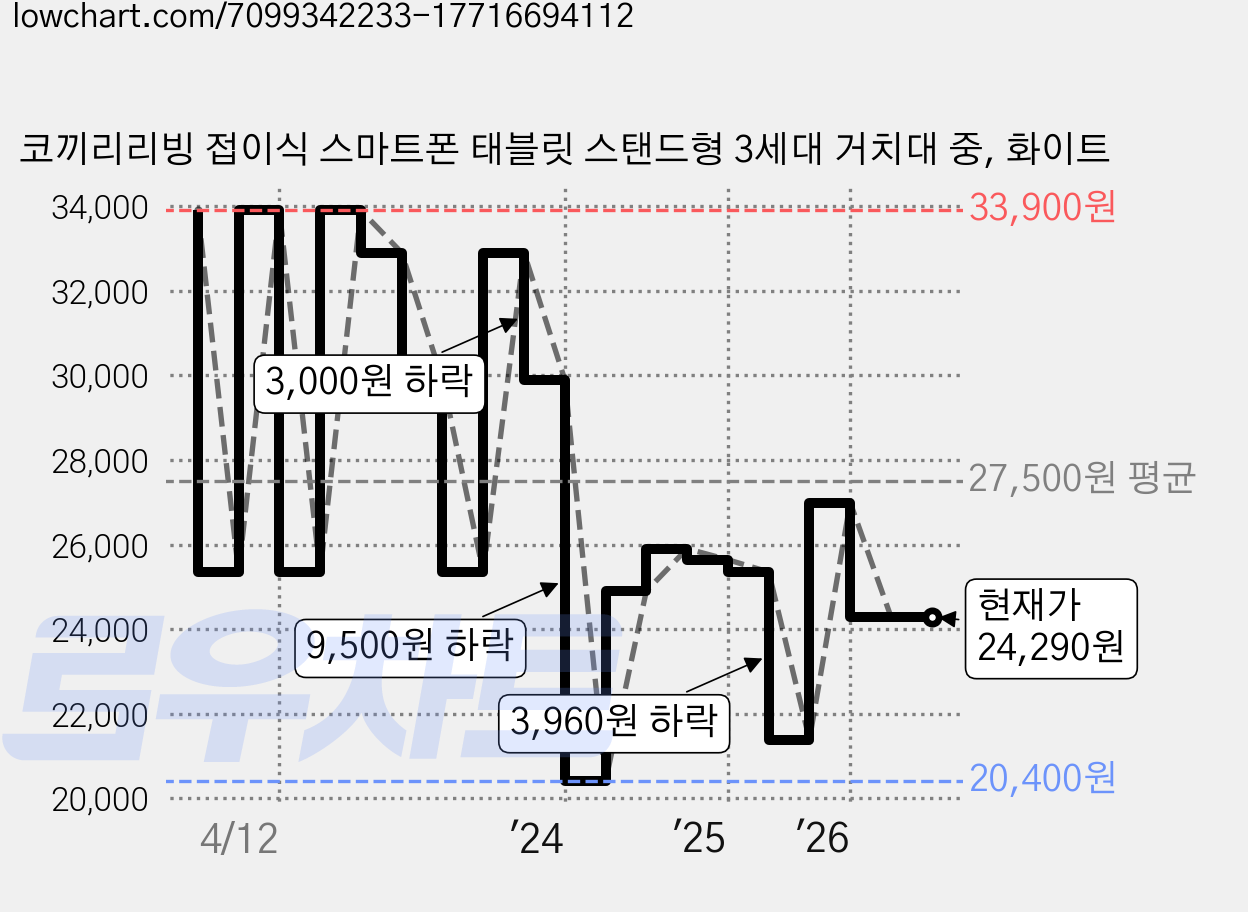 코끼리리빙 접이식 스마트폰 태블릿 스탠드형 3세대 거치대 중, 화이트 가격 변동 차트, 현재가 24,290원, 관측 최저가 20,400원