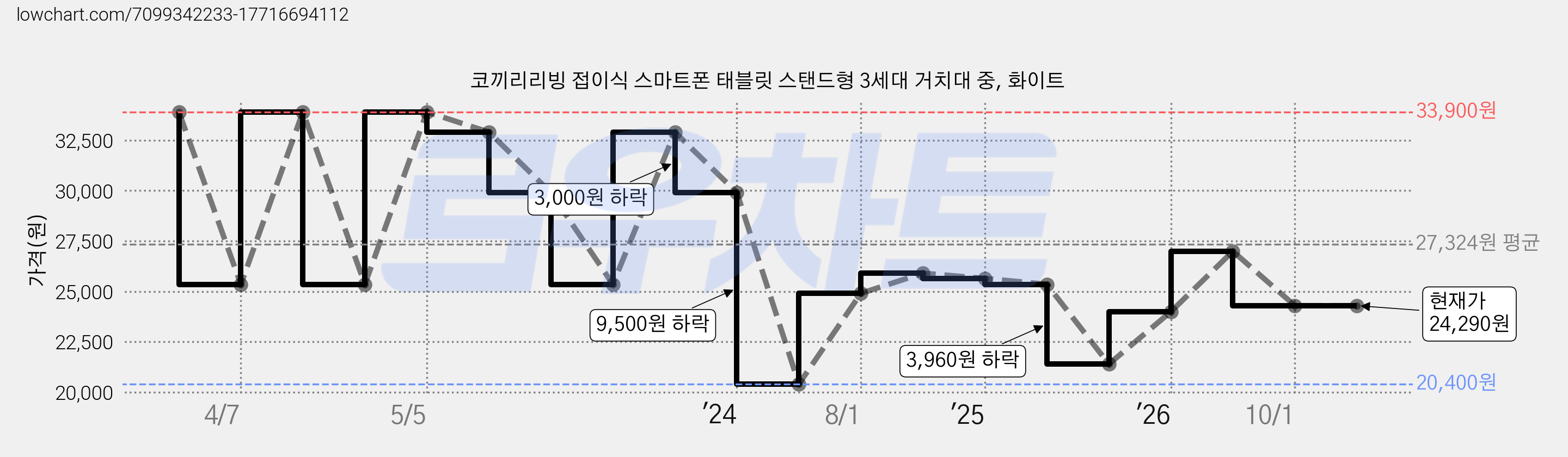 코끼리리빙 접이식 스마트폰 태블릿 스탠드형 3세대 거치대 중, 화이트 가격 변동 차트, 현재가 24,290원, 관측 최저가 20,400원