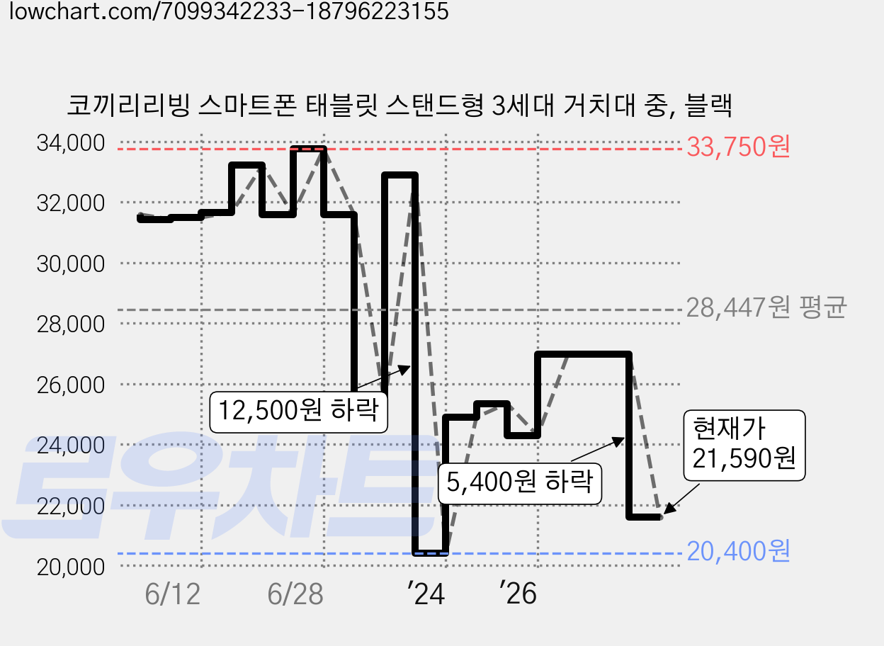 코끼리리빙 스마트폰 태블릿 스탠드형 3세대 거치대 중, 블랙 가격 변동 차트, 현재가 21,590원, 관측 최저가 20,400원