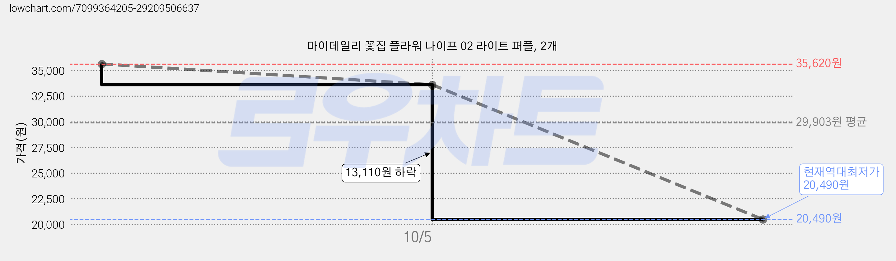 마이데일리 꽃집 플라워 나이프 02 라이트 퍼플, 2개 가격 변동 차트, 현재가 20,490원, 역대최저가