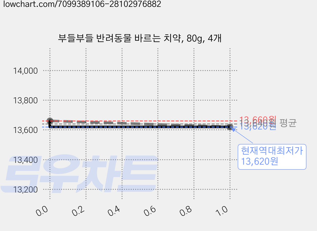 부들부들 반려동물 바르는 치약, 80g, 4개 가격 변동 차트, 현재가 13,620원, 역대최저가