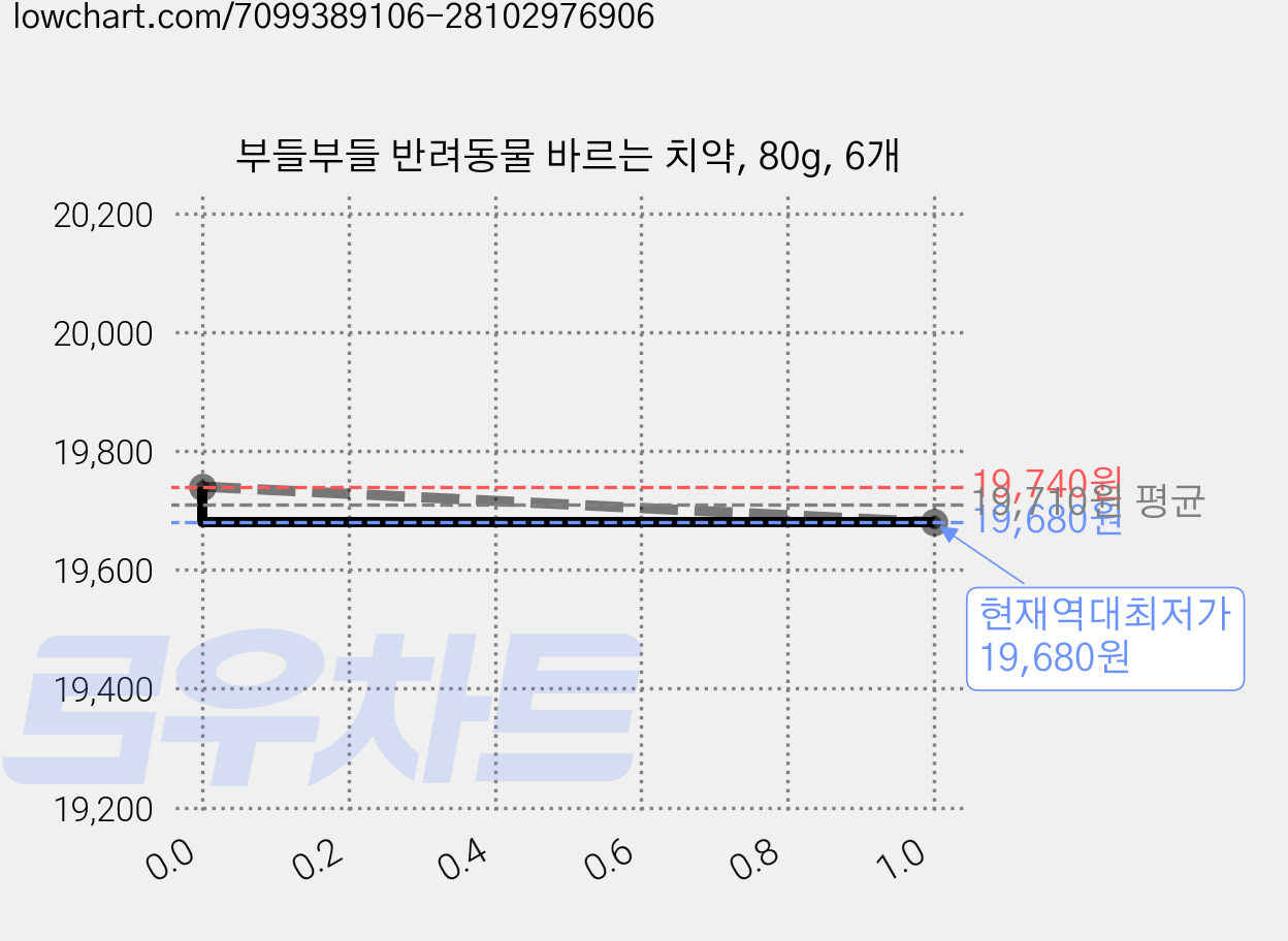 부들부들 반려동물 바르는 치약, 80g, 6개 가격 변동 차트, 현재가 19,680원, 역대최저가