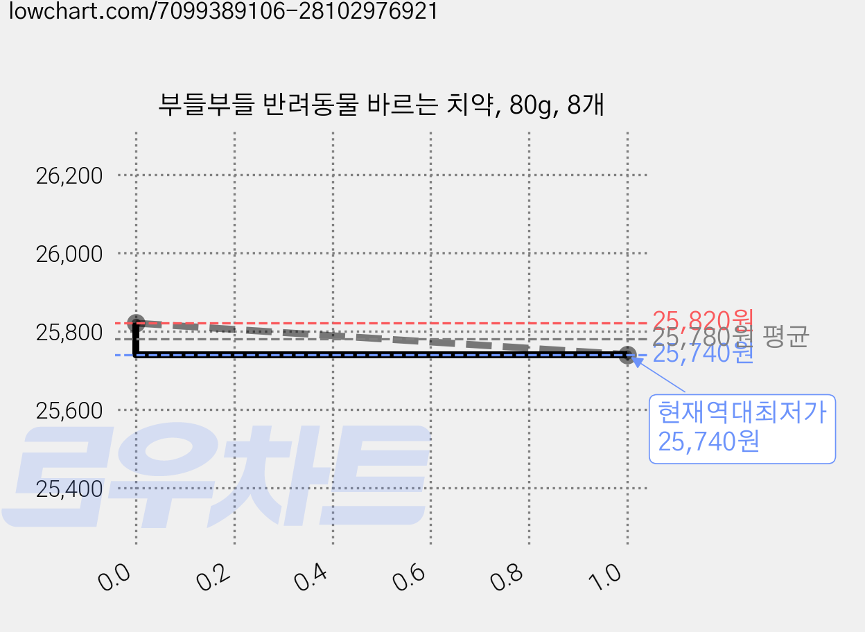 부들부들 반려동물 바르는 치약, 80g, 8개 가격 변동 차트, 현재가 25,740원, 역대최저가