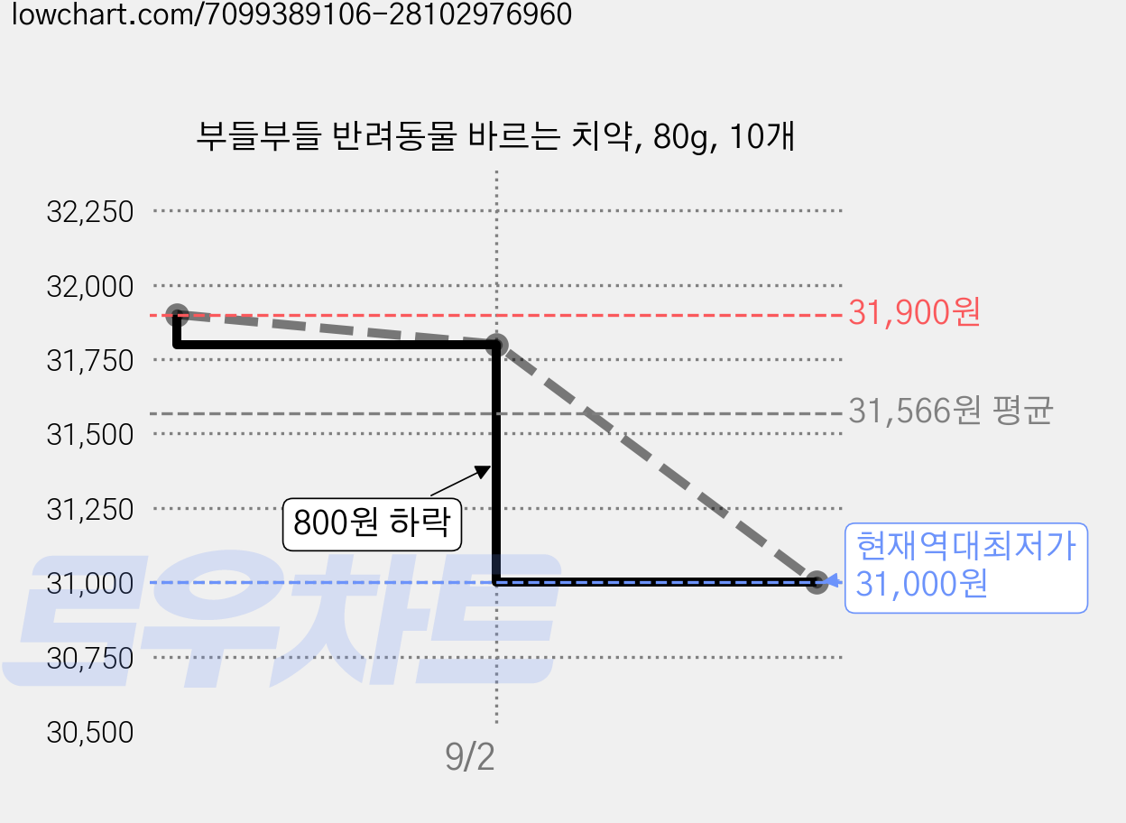 부들부들 반려동물 바르는 치약, 80g, 10개 가격 변동 차트, 현재가 31,000원, 역대최저가