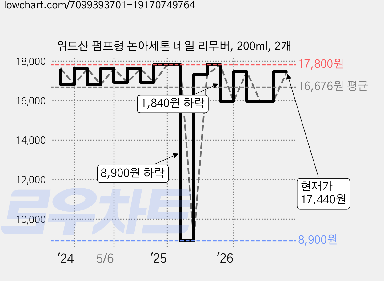 위드샨 펌프형 논아세톤 네일 리무버, 200ml, 2개 가격 변동 차트, 현재가 17,440원, 관측 최저가 8,900원