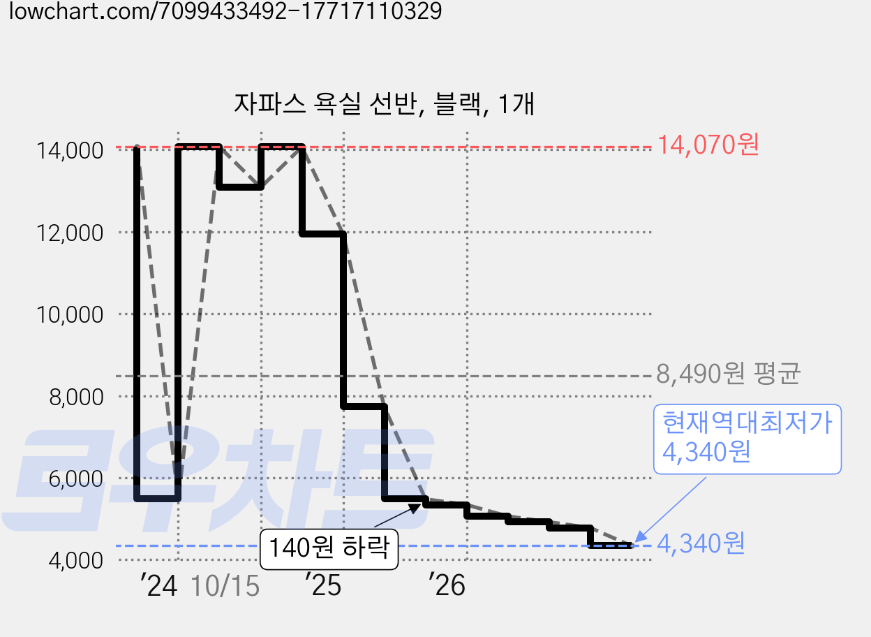 자파스 욕실 선반, 블랙, 1개 가격 변동 차트, 현재가 4,340원, 역대최저가