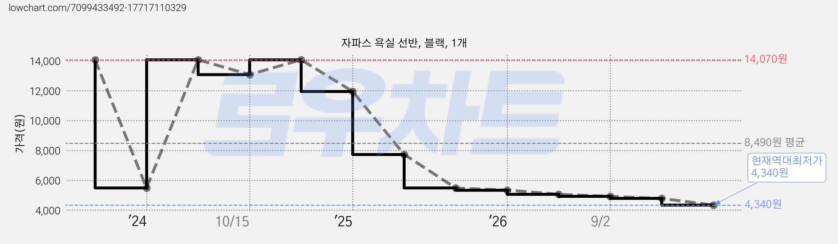 자파스 욕실 선반, 블랙, 1개 가격 변동 차트, 현재가 4,340원, 역대최저가