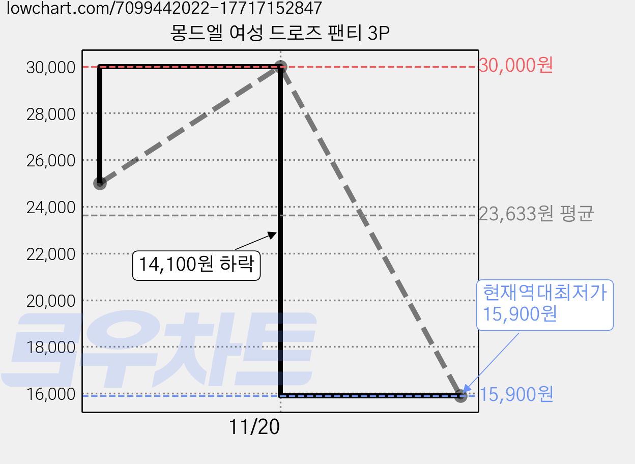 몽드엘 여성 드로즈 팬티 3P 가격 변동 차트, 현재가 15,900원, 역대최저가