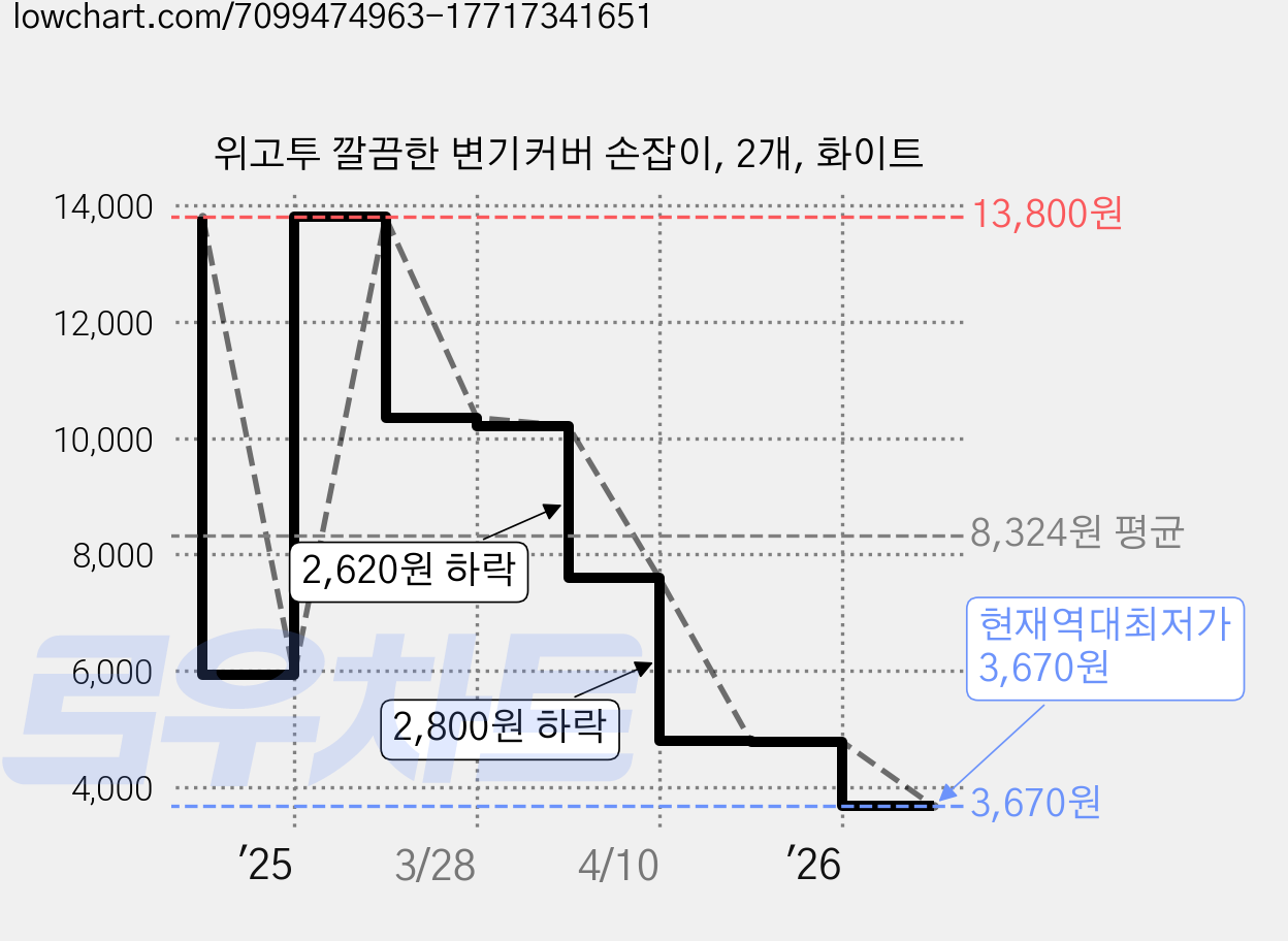 위고투 깔끔한 변기커버 손잡이, 2개, 화이트 가격 변동 차트, 현재가 3,670원, 역대최저가