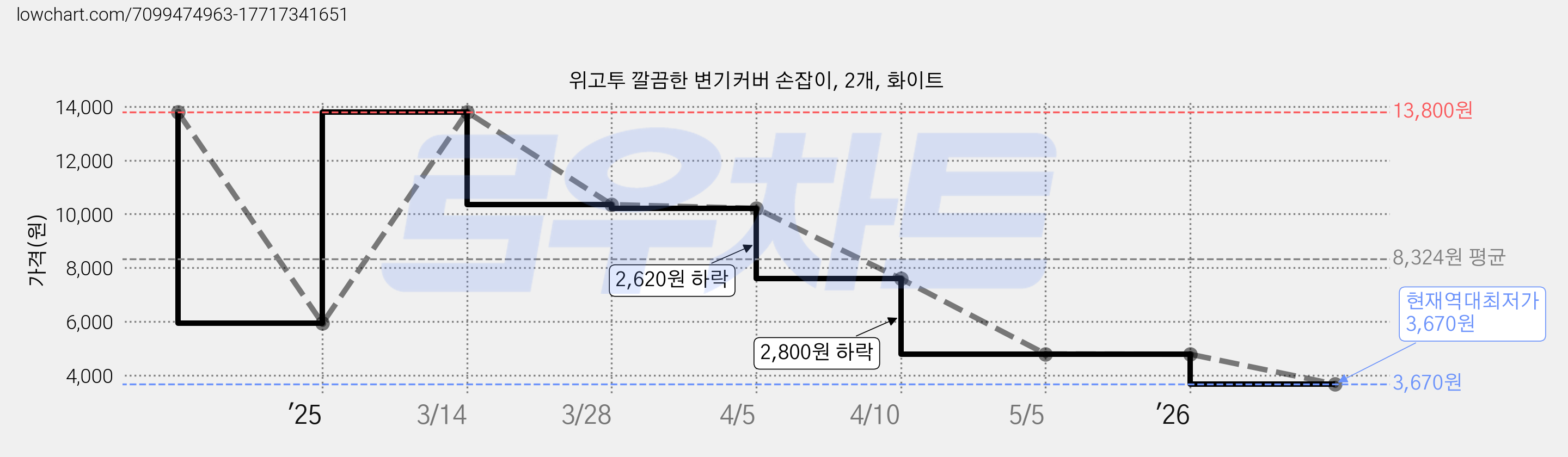 위고투 깔끔한 변기커버 손잡이, 2개, 화이트 가격 변동 차트, 현재가 3,670원, 역대최저가