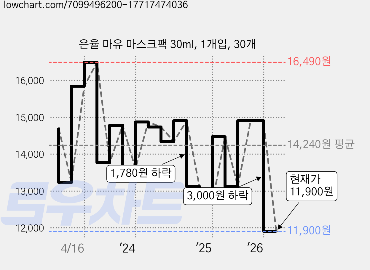 은율 마유 마스크팩 30ml, 1개입, 30개 가격 변동 차트, 현재가 11,900원, 관측 최저가 11,060원