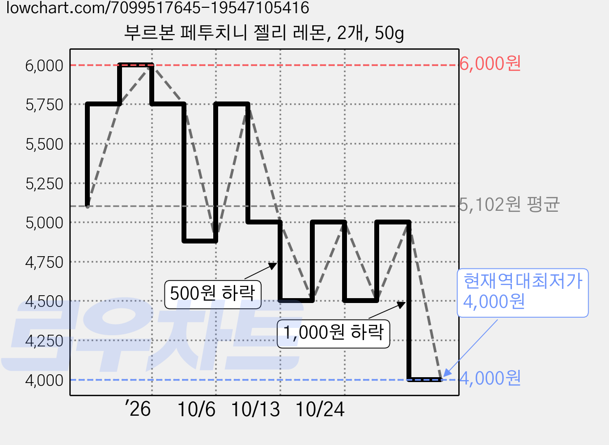 부르본 페투치니 젤리 레몬, 2개, 50g 가격 변동 차트, 현재가 4,000원, 역대최저가