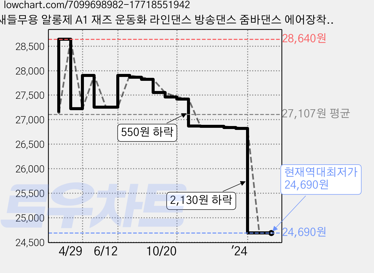 새들무용 알롱제 A1 재즈 운동화 라인댄스 방송댄스 줌바댄스 에어장착, 245, 화이트 가격 변동 차트, 현재가 24,690원, 역대최저가