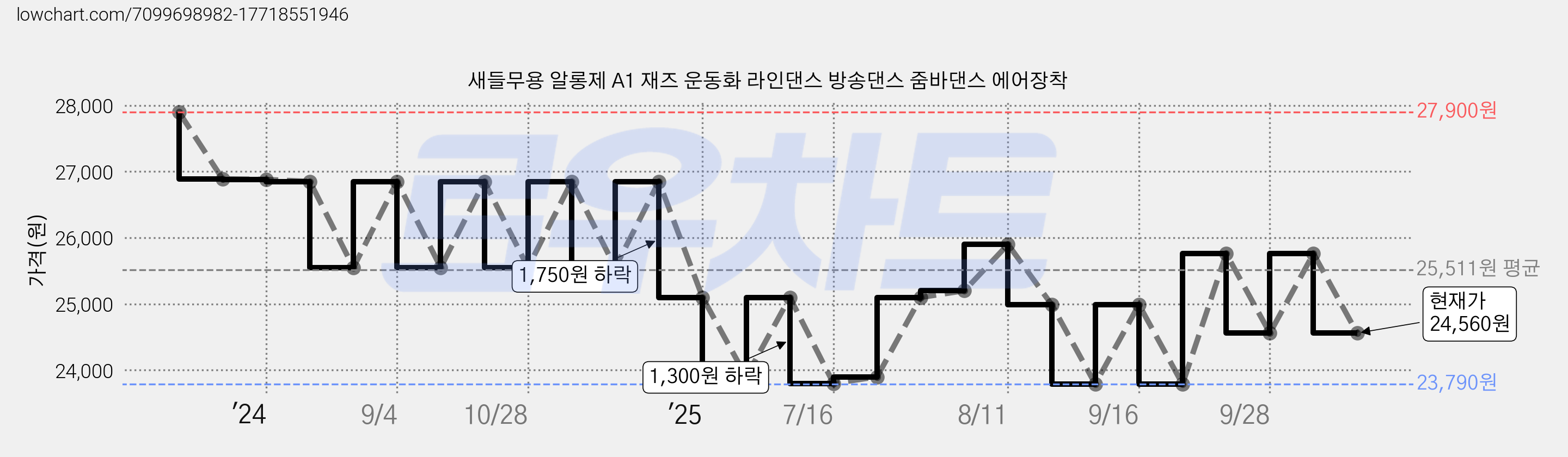 새들무용 알롱제 A1 재즈 운동화 라인댄스 방송댄스 줌바댄스 에어장착 가격 변동 차트, 현재가 24,560원, 관측 최저가 23,790원