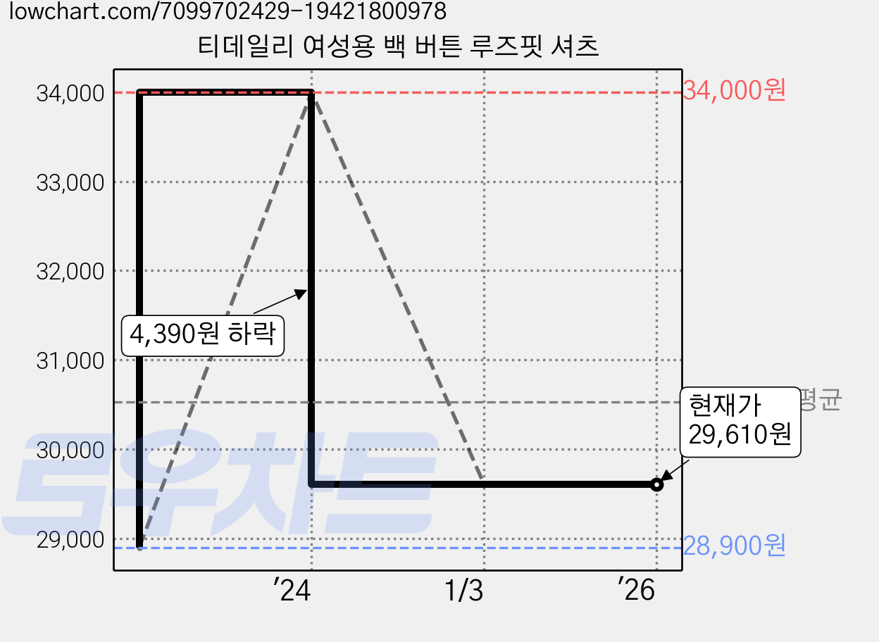 티데일리 여성용 백 버튼 루즈핏 셔츠 가격 변동 차트, 현재가 29,610원, 역대최저가