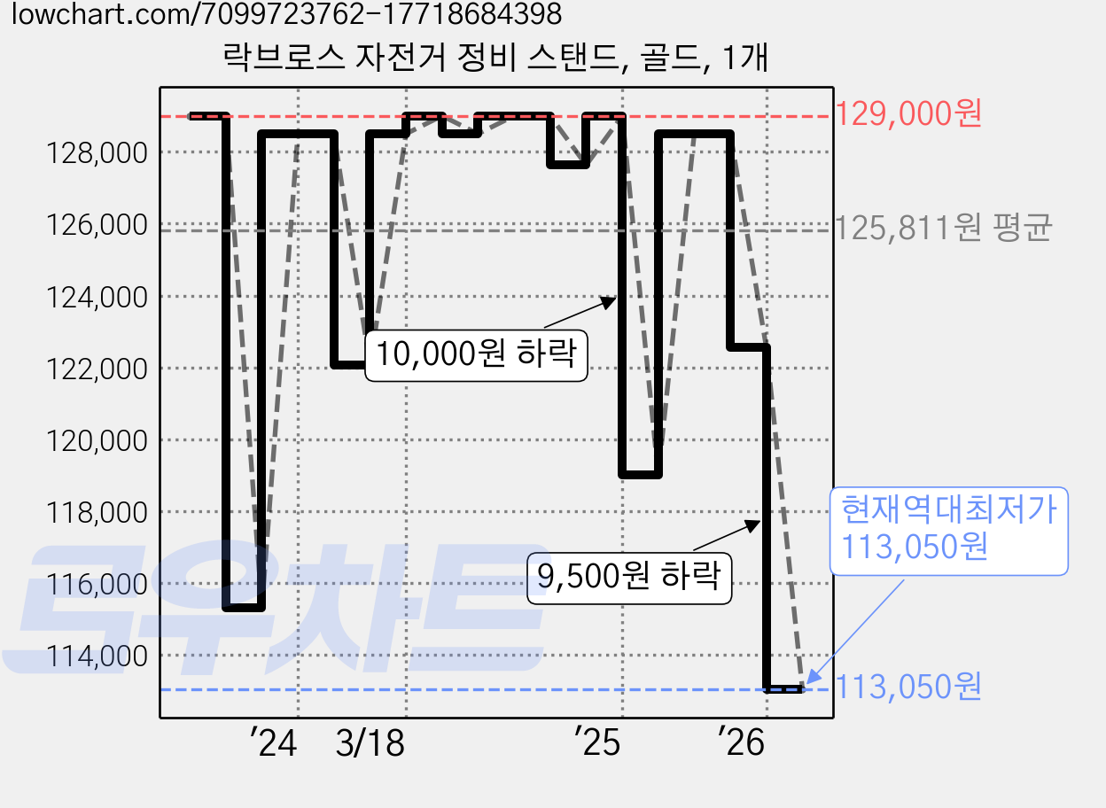 락브로스 자전거 정비 스탠드, 골드, 1개 가격 변동 차트, 현재가 113,050원, 역대최저가