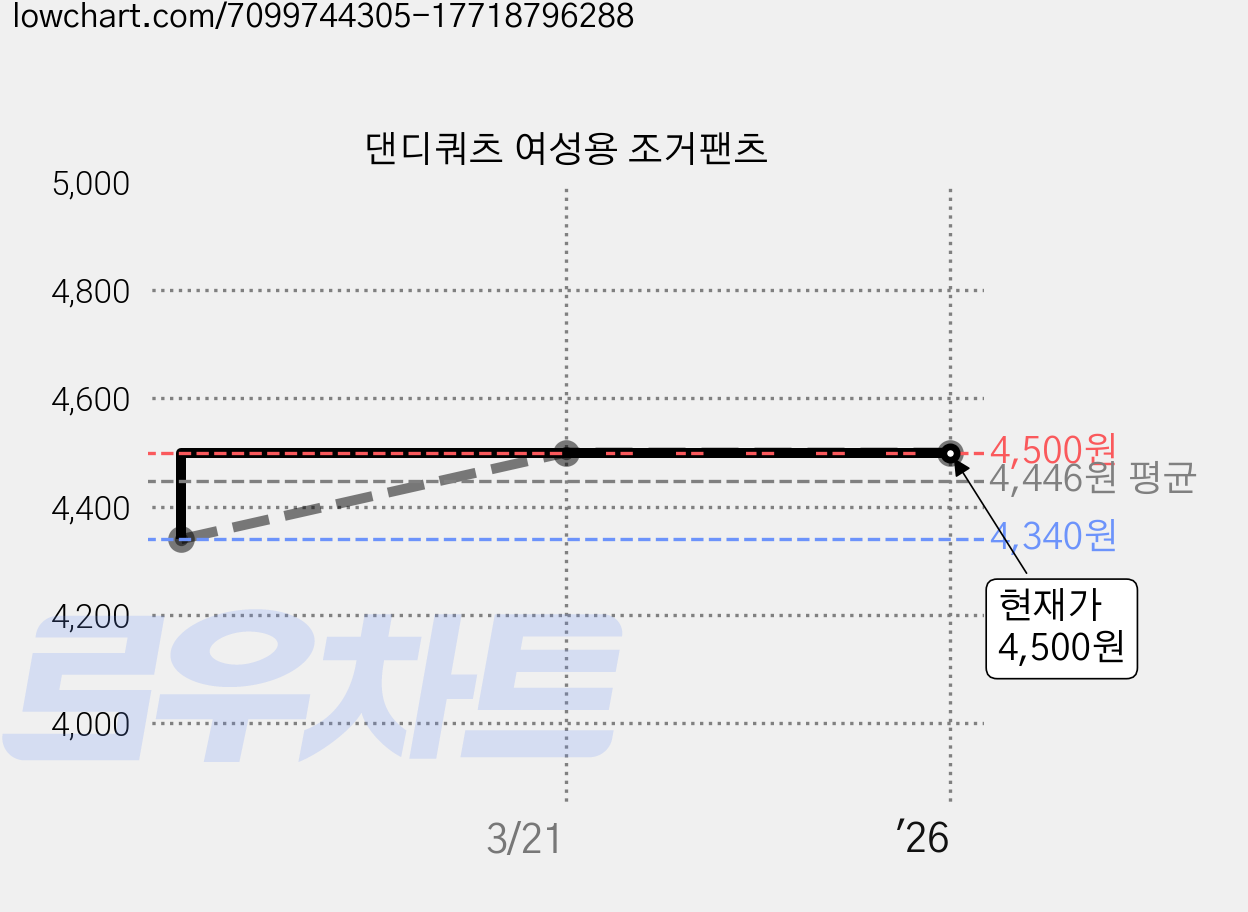 댄디쿼츠 여성용 조거팬츠 가격 변동 차트, 현재가 4,500원, 역대최저가