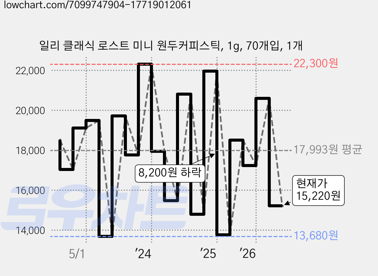 일리 클래식 로스트 미니 원두커피스틱, 1g, 70개입, 1개 가격 변동 차트, 현재가 15,220원, 관측 최저가 13,680원