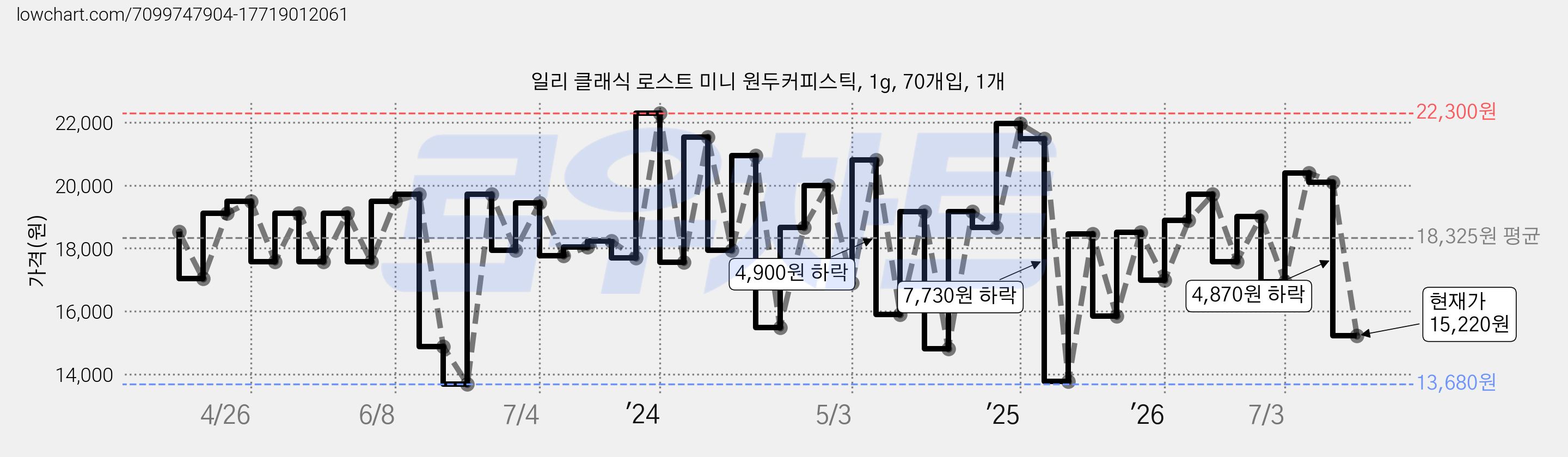 일리 클래식 로스트 미니 원두커피스틱, 1g, 70개입, 1개 가격 변동 차트, 현재가 15,220원, 관측 최저가 13,680원