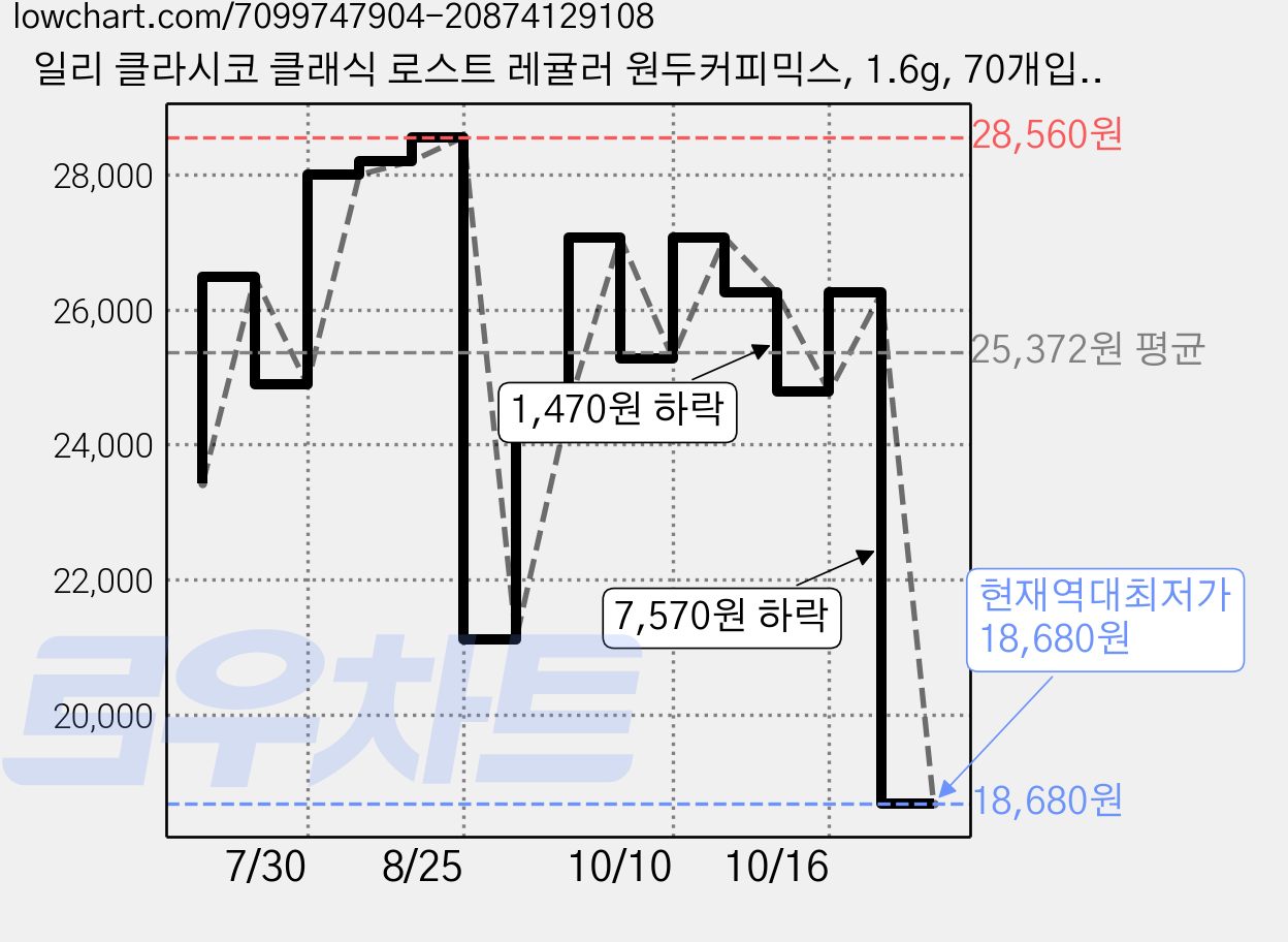 일리 클라시코 클래식 로스트 레귤러 원두커피믹스, 1.6g, 70개입, 1개 가격 변동 차트, 현재가 18,680원, 역대최저가