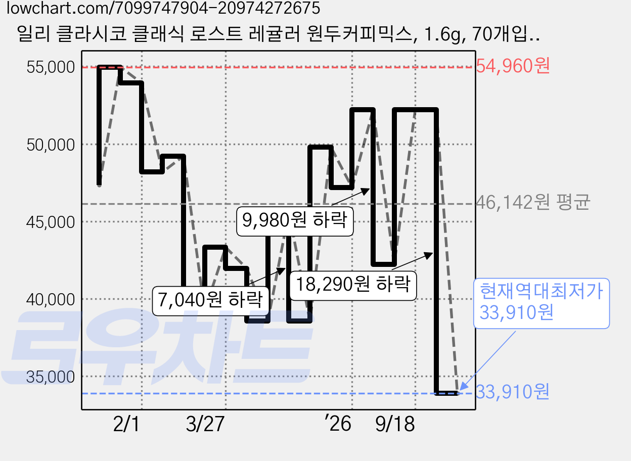 일리 클라시코 클래식 로스트 레귤러 원두커피믹스, 1.6g, 70개입, 2개 가격 변동 차트, 현재가 33,910원, 역대최저가