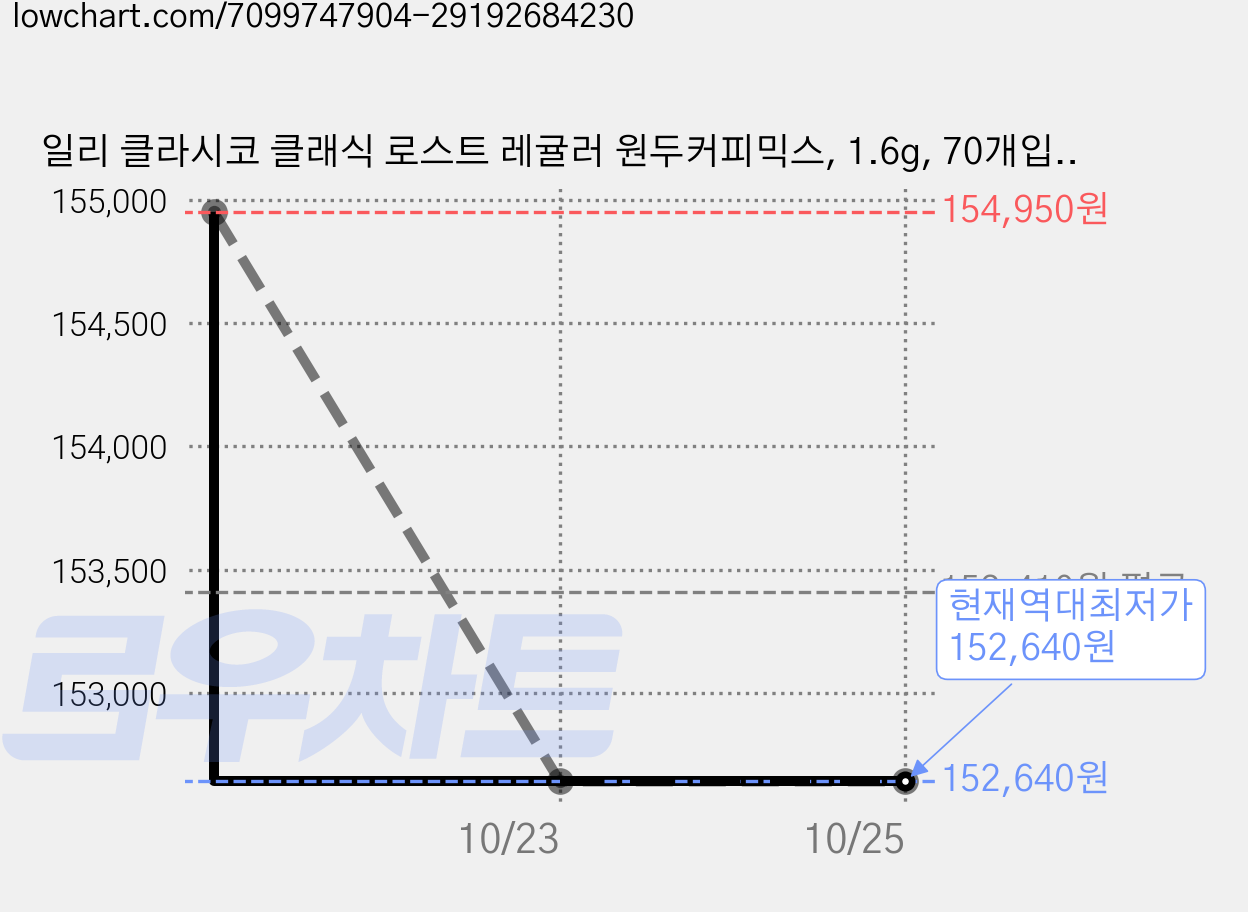 일리 클라시코 클래식 로스트 레귤러 원두커피믹스, 1.6g, 70개입, 6개 가격 변동 차트, 현재가 152,640원, 역대최저가