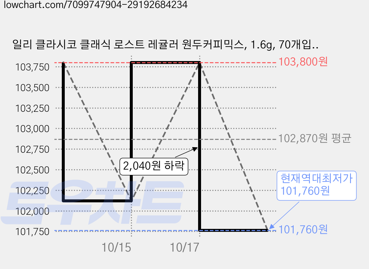 일리 클라시코 클래식 로스트 레귤러 원두커피믹스, 1.6g, 70개입, 4개 가격 변동 차트, 현재가 101,760원, 역대최저가