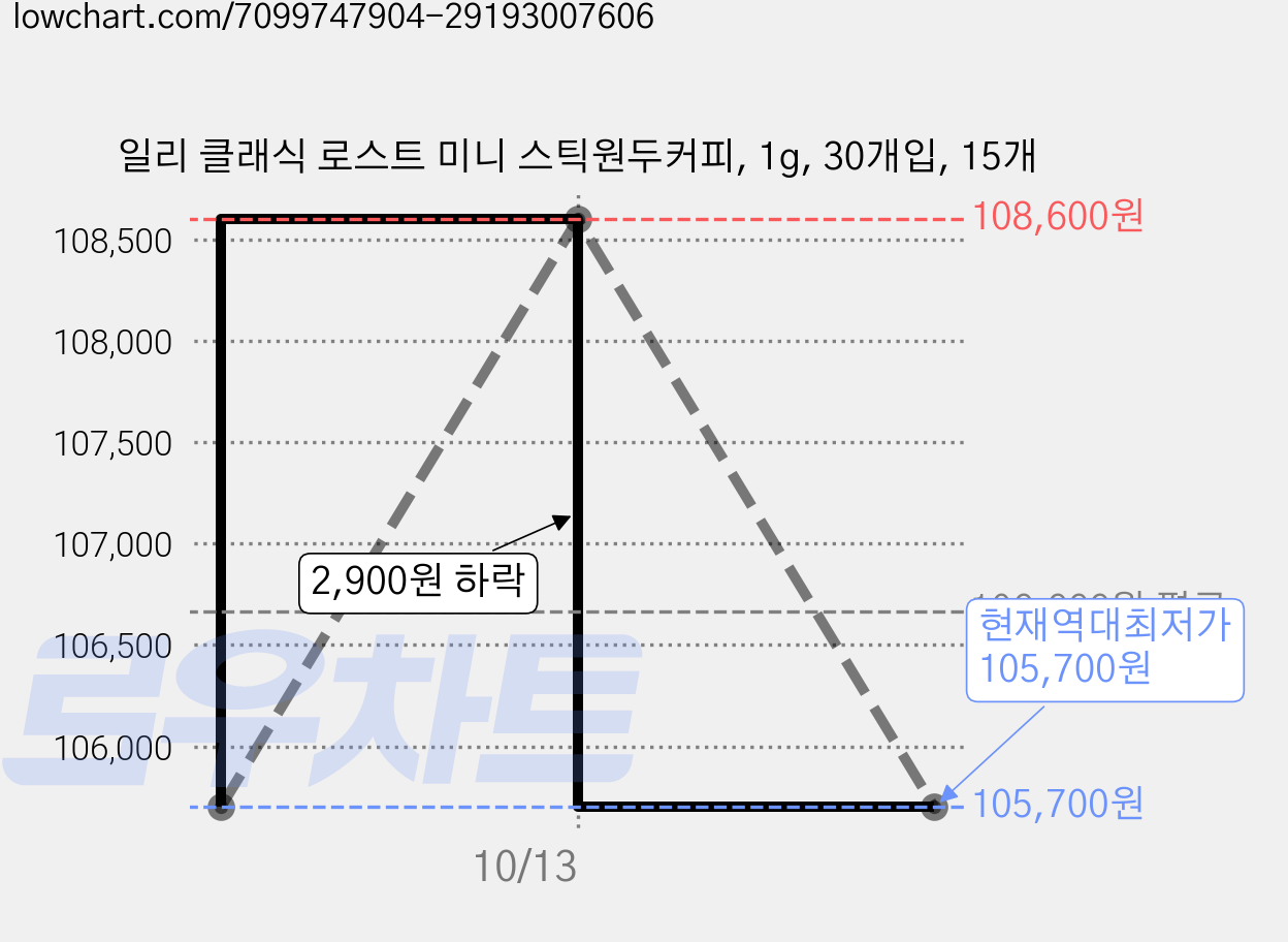 일리 클래식 로스트 미니 스틱원두커피, 1g, 30개입, 15개 가격 변동 차트, 현재가 105,700원, 역대최저가