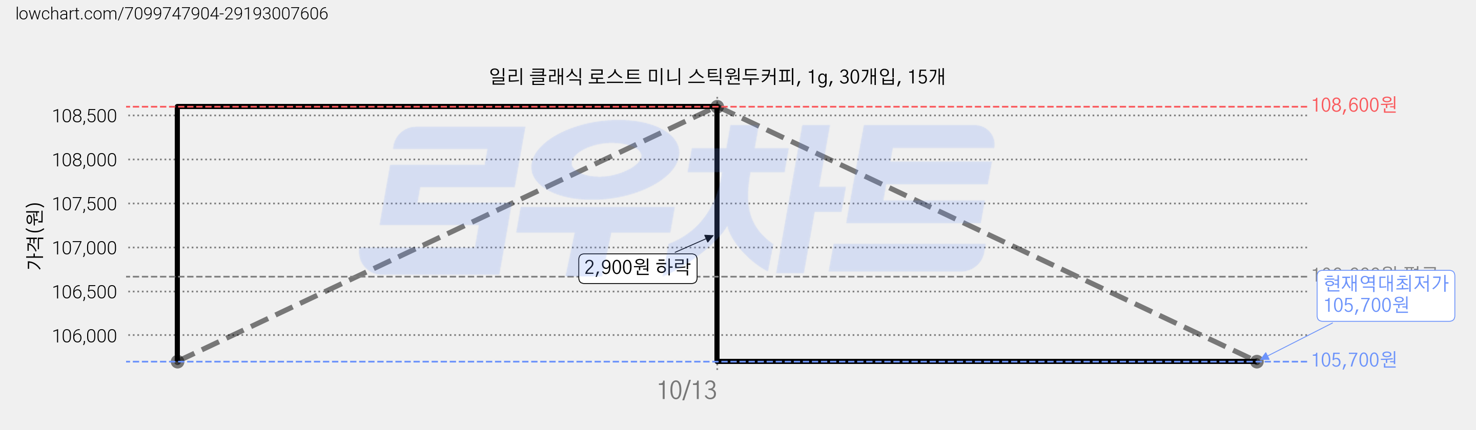 일리 클래식 로스트 미니 스틱원두커피, 1g, 30개입, 15개 가격 변동 차트, 현재가 105,700원, 역대최저가