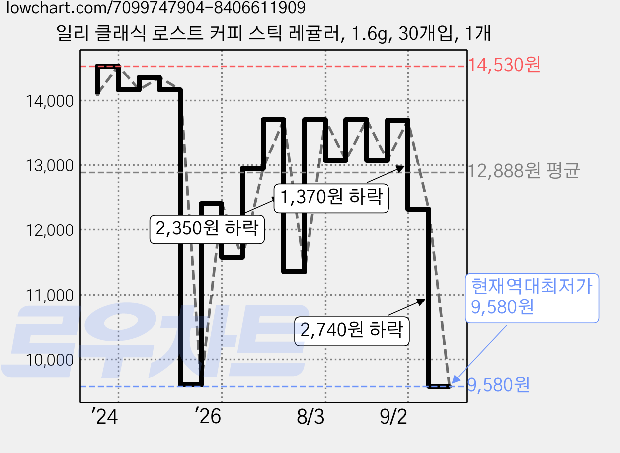일리 클래식 로스트 커피 스틱 레귤러, 1.6g, 30개입, 1개 가격 변동 차트, 현재가 9,580원, 역대최저가