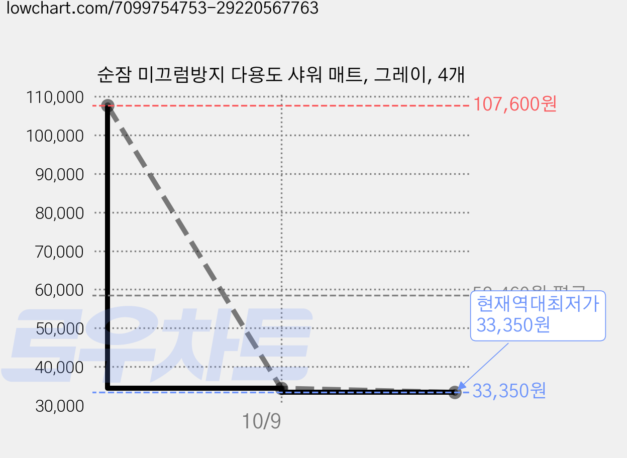 순잠 미끄럼방지 다용도 샤워 매트, 그레이, 4개 가격 변동 차트, 현재가 33,350원, 역대최저가
