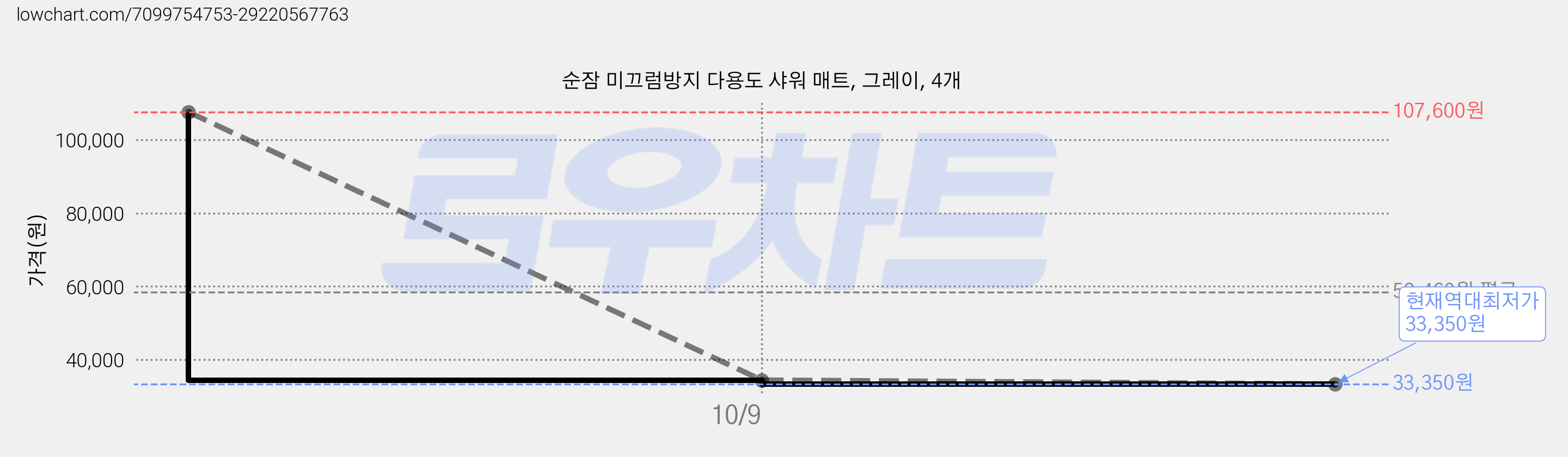 순잠 미끄럼방지 다용도 샤워 매트, 그레이, 4개 가격 변동 차트, 현재가 33,350원, 역대최저가